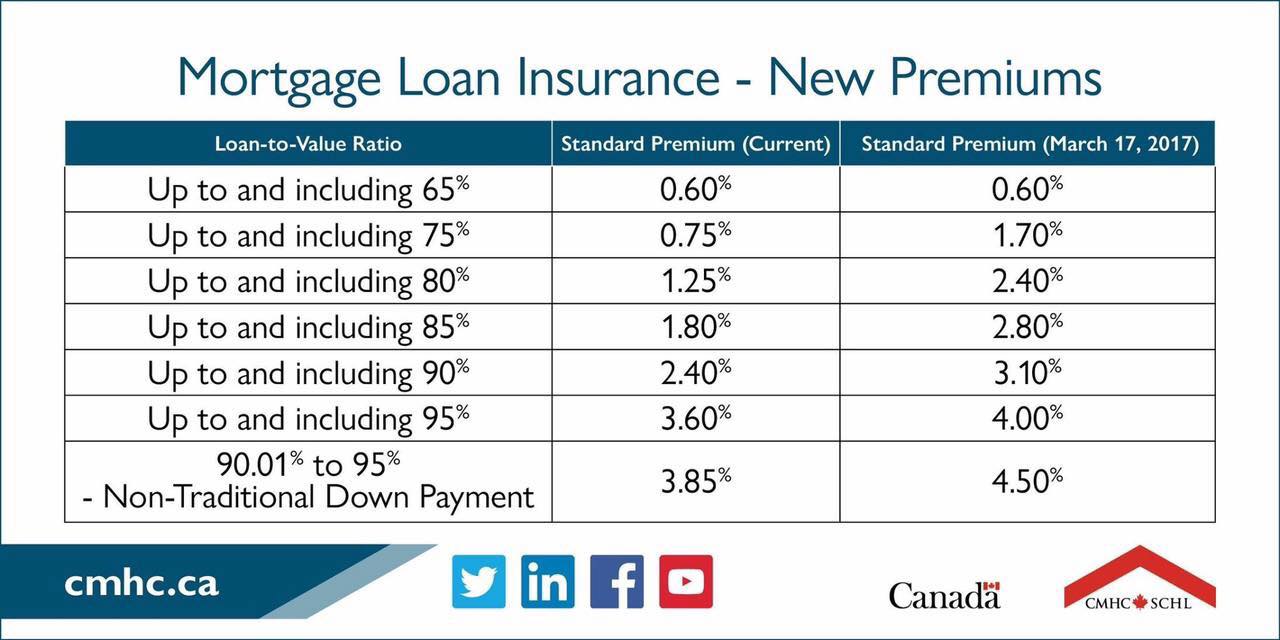 New Mortgage Insurance Premiums Montreal Mortgage Guy